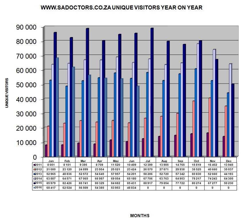 Doctors, Hospitals, Medical in South Africa, Cape Town, Johannesburg